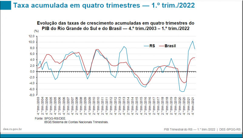 Fonte: Governo RS Fonte: Governo RS