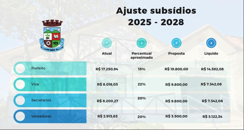 Confira a proposta que deve ser apresentada pela mesa diretora