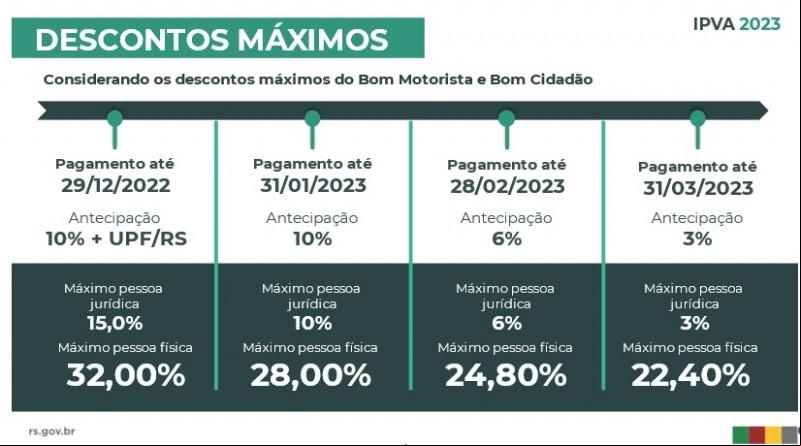 Fonte: Governo RS